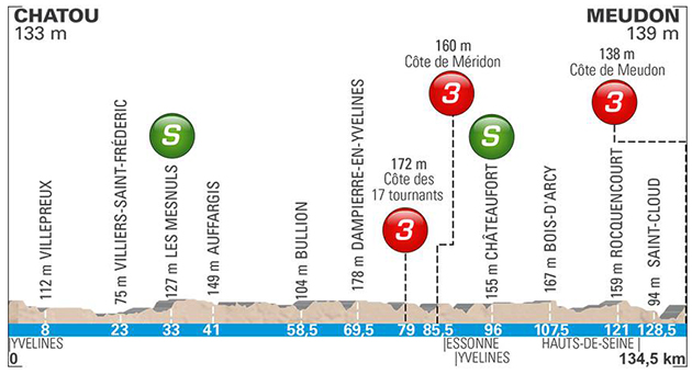 2018 Paris-Nice stage 1 profile